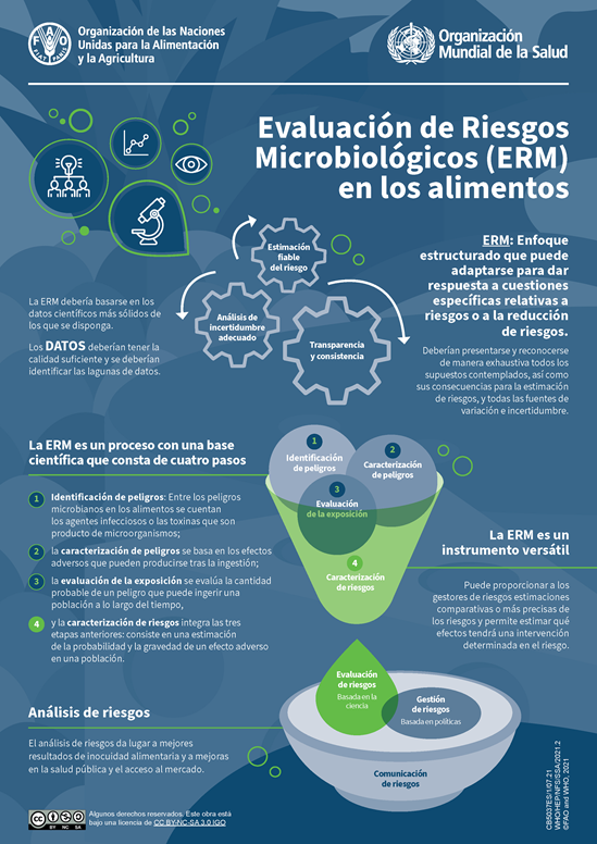 ES Microbiological risk assessment (MRA) for food infographic