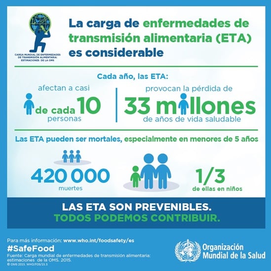 La carga de enfermedades de transmisión alimentaria (ETA) es considerable