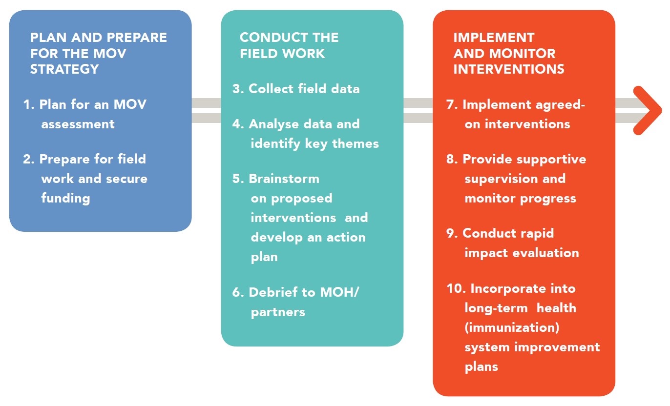 10 step MOV strategy