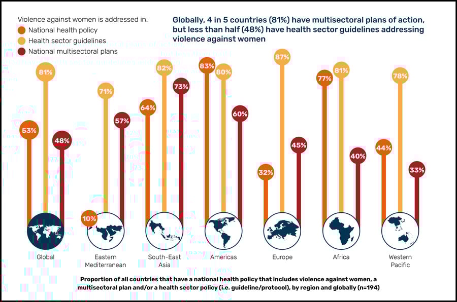 Infographic: response to violence against women in WHO regions