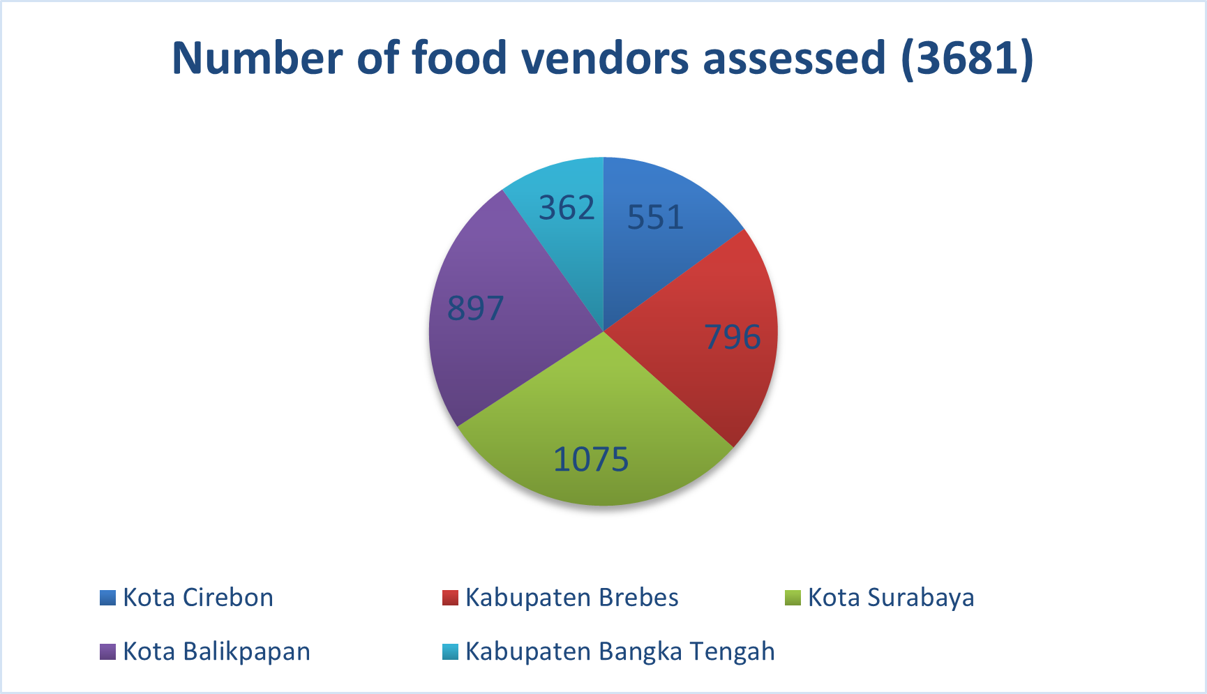 A pie chart showing numbers of food vendors assessed. Cirebon City 551, Bangka Tengah District 551, Brebes District 796, Surabaya City 1075, Balikpapan City 897. Total 3681.